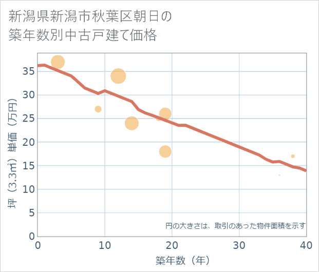 新潟県新潟市秋葉区朝日の築年数別の中古戸建て坪単価