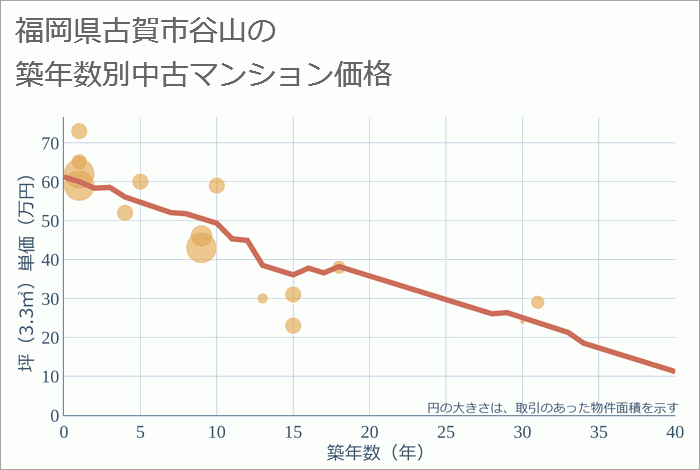 福岡県古賀市谷山の築年数別の中古マンション坪単価