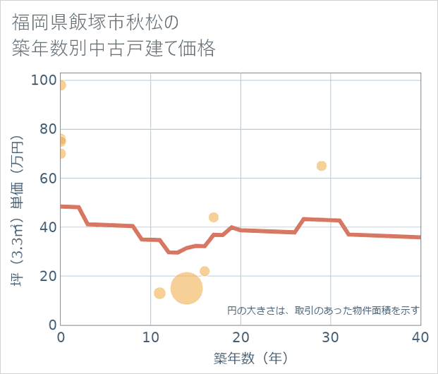 福岡県飯塚市秋松の築年数別の中古戸建て坪単価
