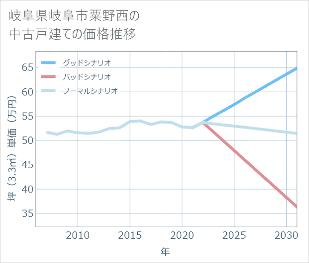 岐阜県岐阜市粟野西の中古戸建て価格推移