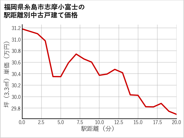 福岡県糸島市志摩小富士の徒歩距離別の中古戸建て坪単価
