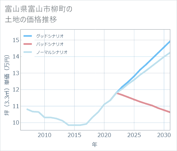 富山県富山市柳町の土地価格推移