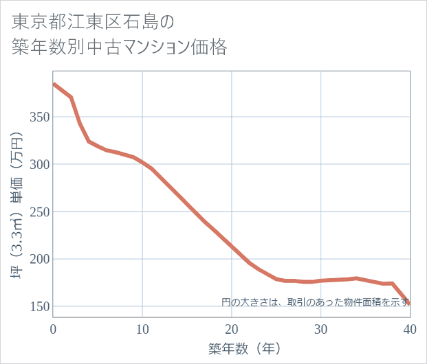 東京都江東区石島の築年数別の中古マンション坪単価