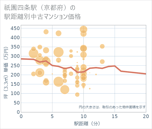 祇園四条駅(京都府)の徒歩距離別の中古マンション坪単価