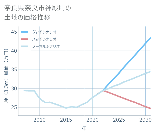 奈良県奈良市神殿町の土地価格推移