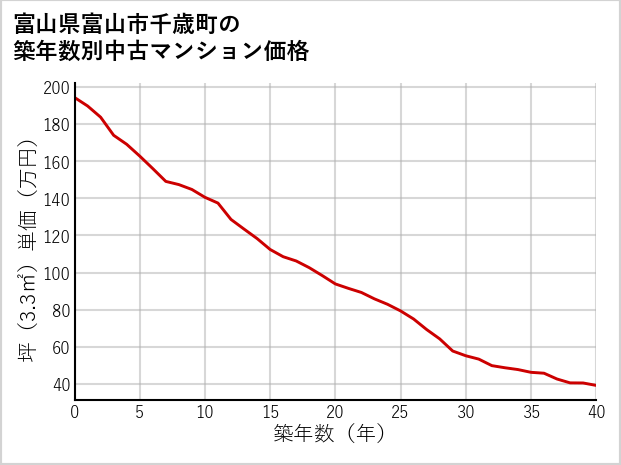富山県富山市千歳町の築年数別の中古マンション坪単価