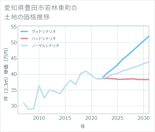 愛知県豊田市若林東町の土地価格推移