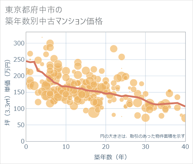 東京都府中市の築年数別の中古マンション坪単価