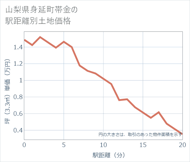 山梨県身延町帯金の徒歩距離別の土地坪単価