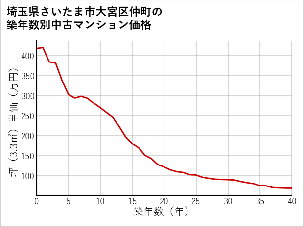 埼玉県さいたま市大宮区仲町の築年数別の中古マンション坪単価
