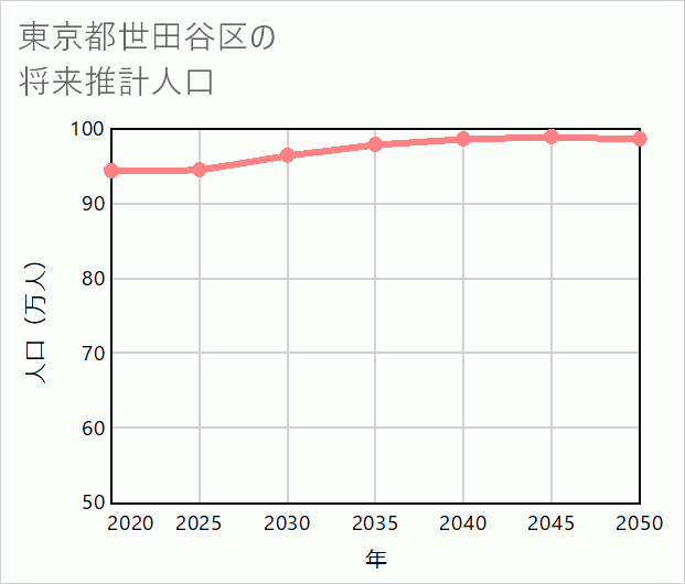 世田谷区の将来推計人口