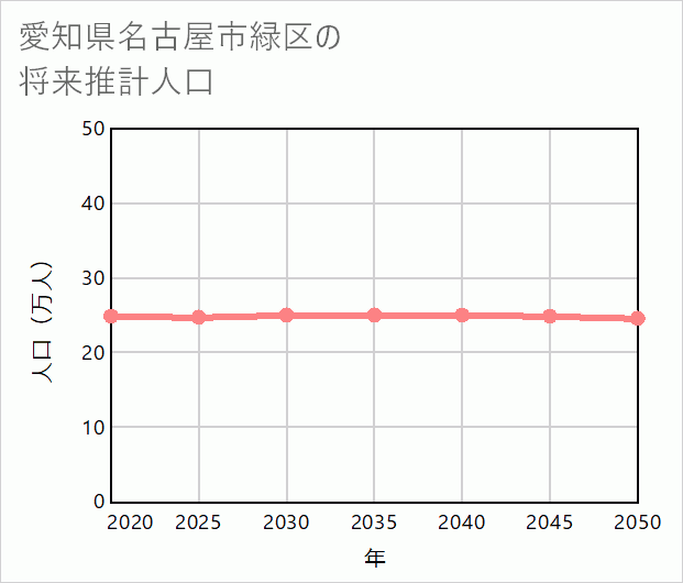 名古屋市緑区の将来推計人口