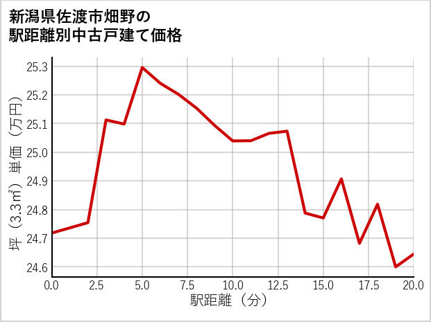 新潟県佐渡市畑野の徒歩距離別の中古戸建て坪単価