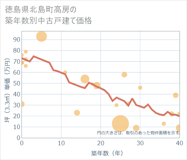 徳島県北島町高房の築年数別の中古戸建て坪単価