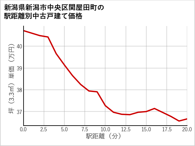 新潟県新潟市中央区関屋田町の徒歩距離別の中古戸建て坪単価