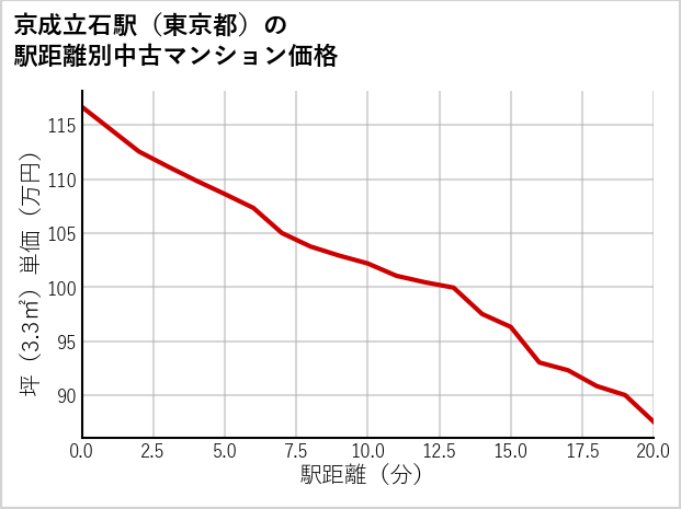 京成立石駅（東京都）の徒歩距離別の中古マンション坪単価