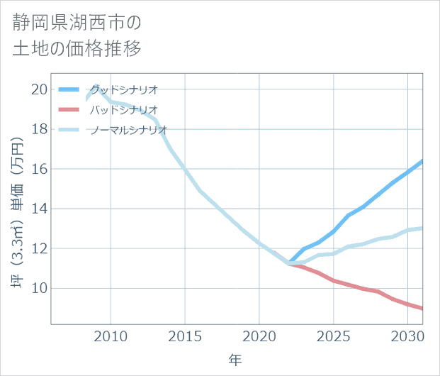 静岡県湖西市の土地価格推移