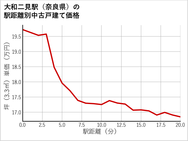 大和二見駅（奈良県）の徒歩距離別の中古戸建て坪単価