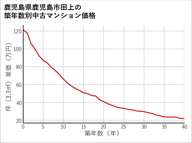鹿児島県鹿児島市田上の築年数別の中古マンション坪単価