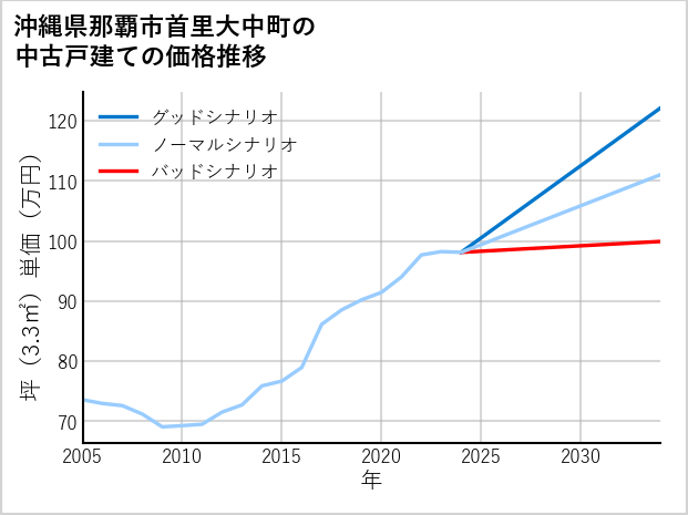 沖縄県那覇市首里大中町の中古戸建て価格推移