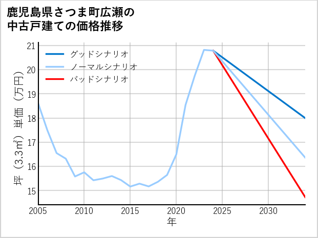 鹿児島県さつま町広瀬の中古戸建て価格推移