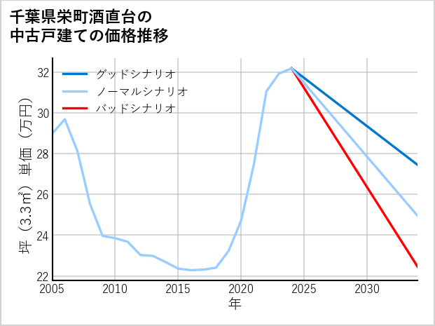 千葉県栄町酒直台の中古戸建て価格推移