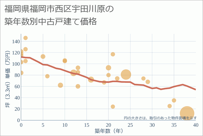 福岡県福岡市西区宇田川原の築年数別の中古戸建て坪単価