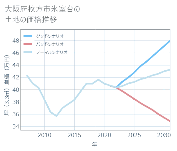 大阪府枚方市氷室台の土地価格推移