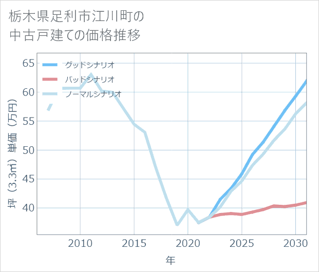 栃木県足利市江川町の中古戸建て価格推移