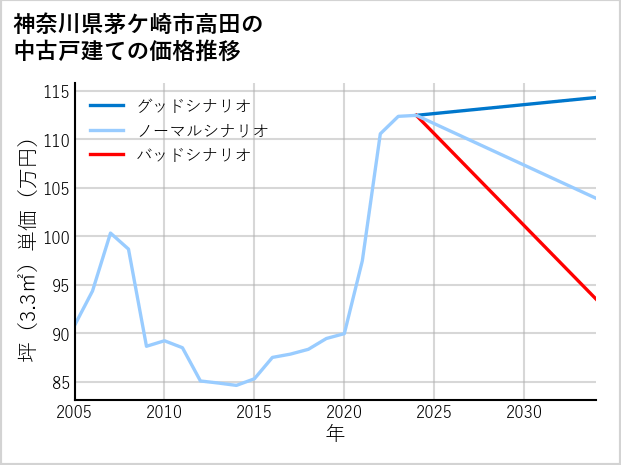 神奈川県茅ケ崎市高田の中古戸建て価格推移
