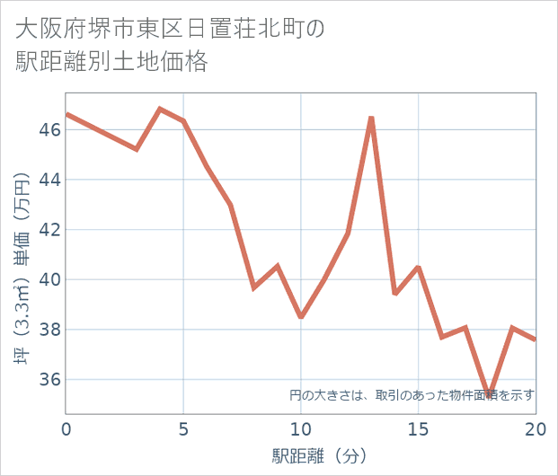 大阪府堺市東区日置荘北町の徒歩距離別の土地坪単価