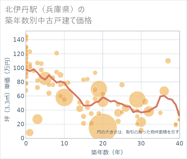 北伊丹駅(兵庫県)の築年数別の中古戸建て坪単価