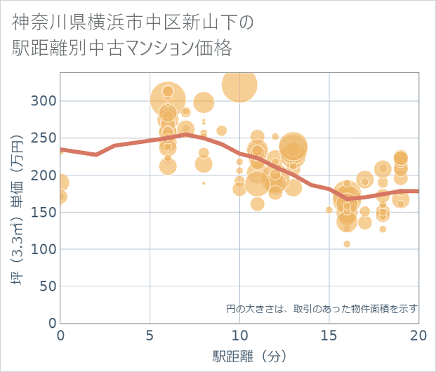神奈川県横浜市中区新山下の徒歩距離別の中古マンション坪単価