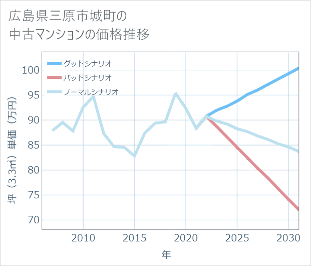 広島県三原市城町の中古マンション価格推移
