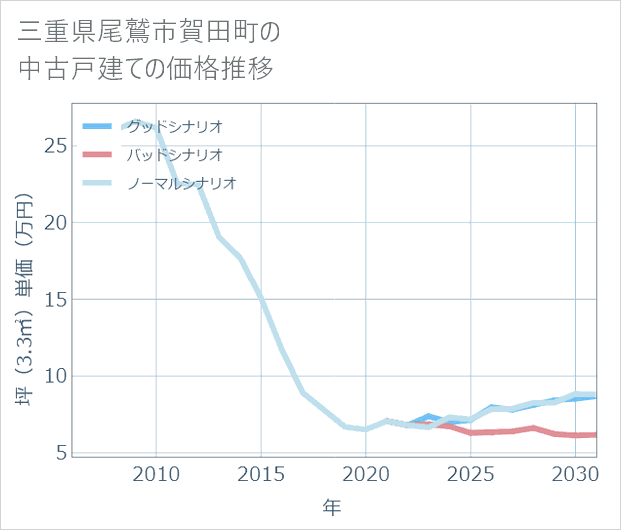 三重県尾鷲市賀田町の中古戸建て価格推移
