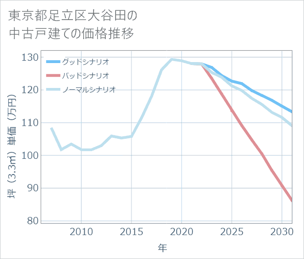 東京都足立区大谷田の中古戸建て価格推移