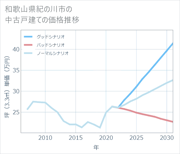 和歌山県紀の川市の中古戸建て価格推移
