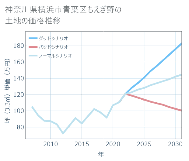 神奈川県横浜市青葉区もえぎ野の土地価格推移