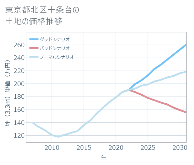 東京都北区十条台の土地価格推移