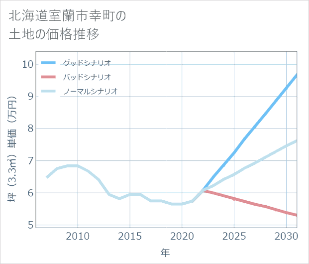 北海道室蘭市幸町の土地価格推移