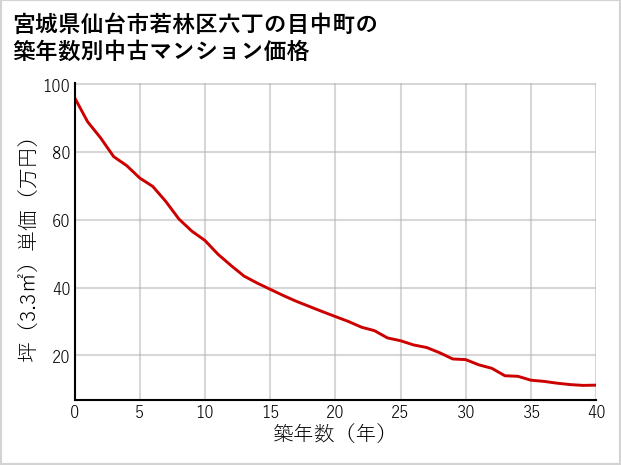 宮城県仙台市若林区六丁の目中町の築年数別の中古マンション坪単価