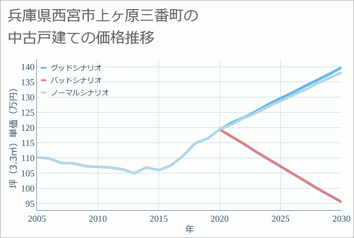 兵庫県西宮市上ヶ原三番町の中古戸建て価格推移