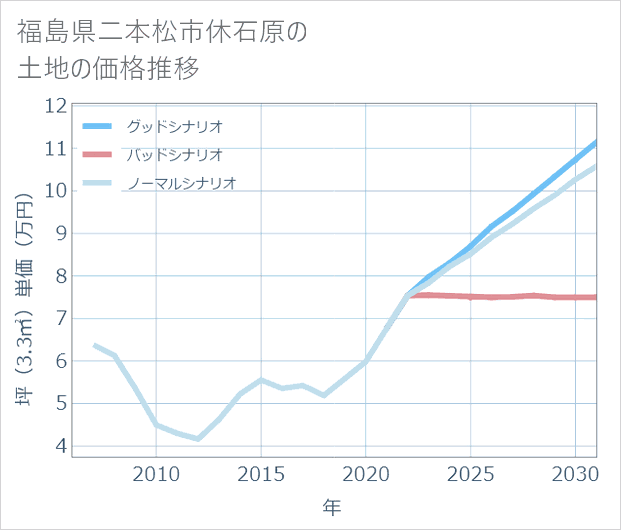 福島県二本松市休石原の土地価格推移