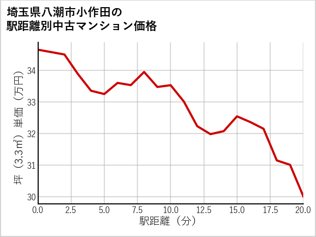 埼玉県八潮市小作田の徒歩距離別の中古マンション坪単価