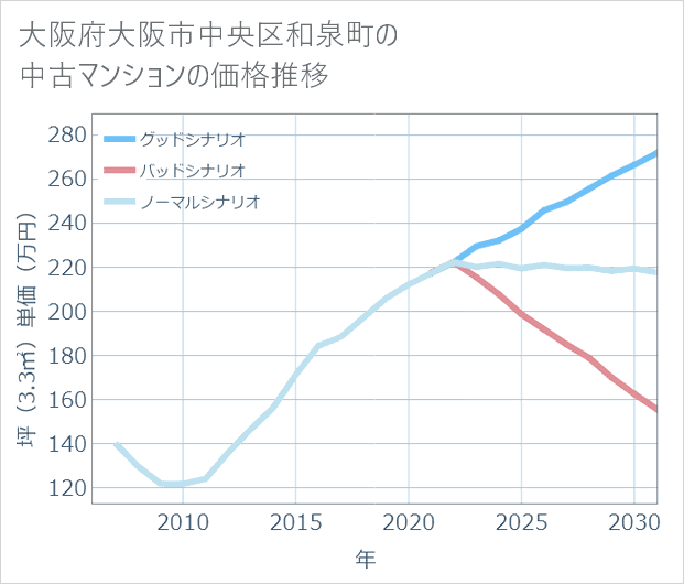 大阪府大阪市中央区和泉町の中古マンション価格推移