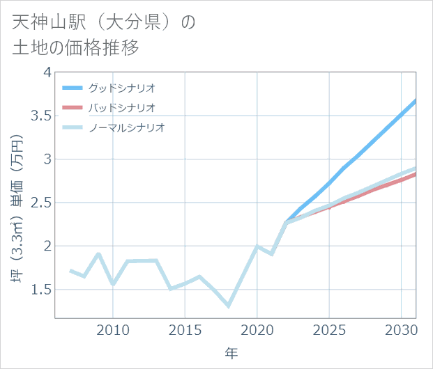 天神山駅(大分県)の土地価格推移