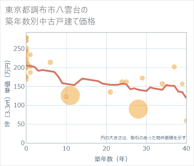 東京都調布市八雲台の築年数別の中古戸建て坪単価