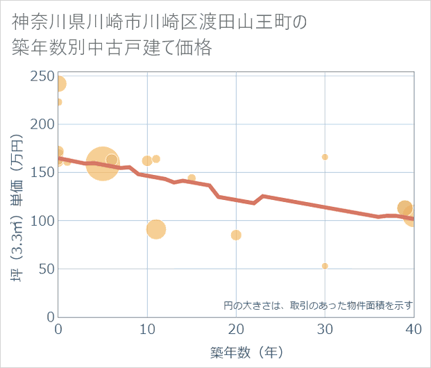 神奈川県川崎市川崎区渡田山王町の築年数別の中古戸建て坪単価
