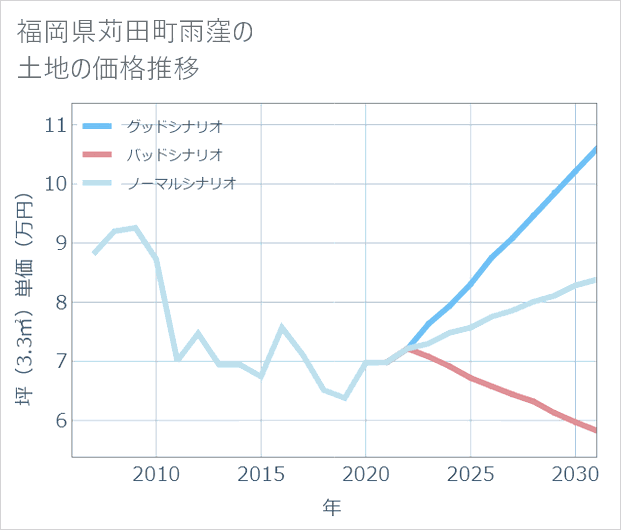 福岡県苅田町雨窪の土地価格推移