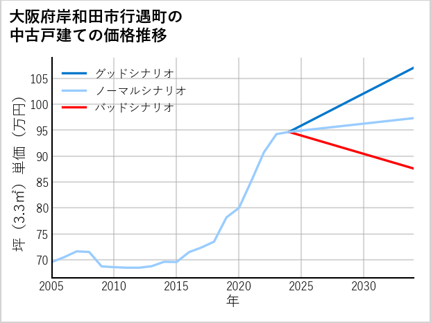大阪府岸和田市行遇町の中古戸建て価格推移